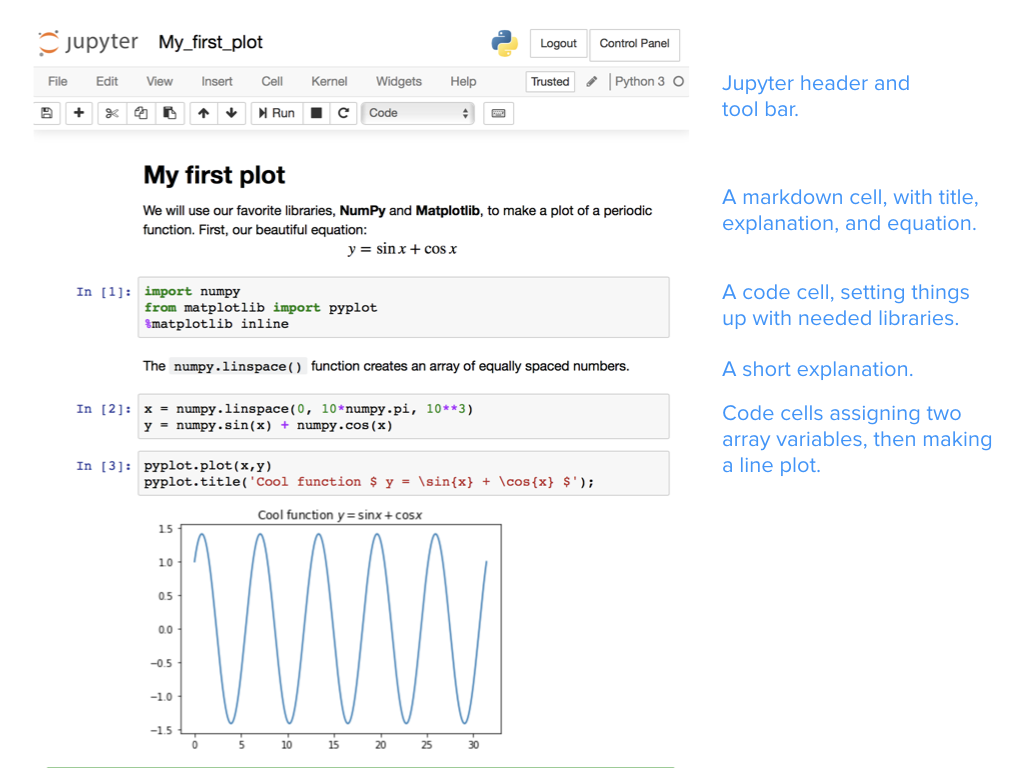 A Jupyter notebook, starting with a markdown cell containing a title and an explanation (including an equation rendered with LaTeX). Three code cells produce the final inline plot.