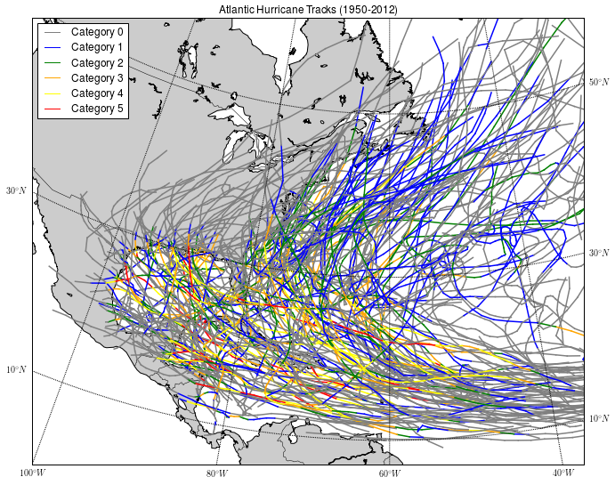 Visualization from the notebook at https://github.com/applied-math/demos demonstrating the paths of Atlantic hurricane tracks from 1950-2012 with coloring demonstrating category of storm.